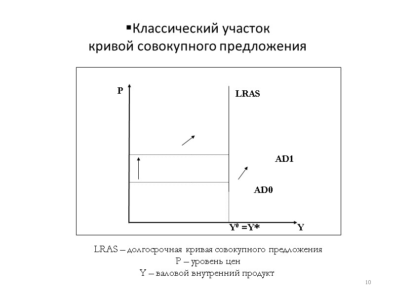 Классический участок  кривой совокупного предложения 10 LRAS  P Y  Y0 =Y*